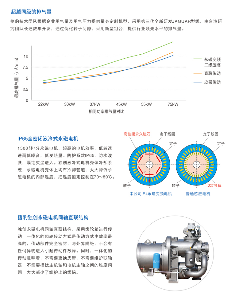 ZLS-2i 永磁變頻二級(jí)壓縮空壓機(jī)