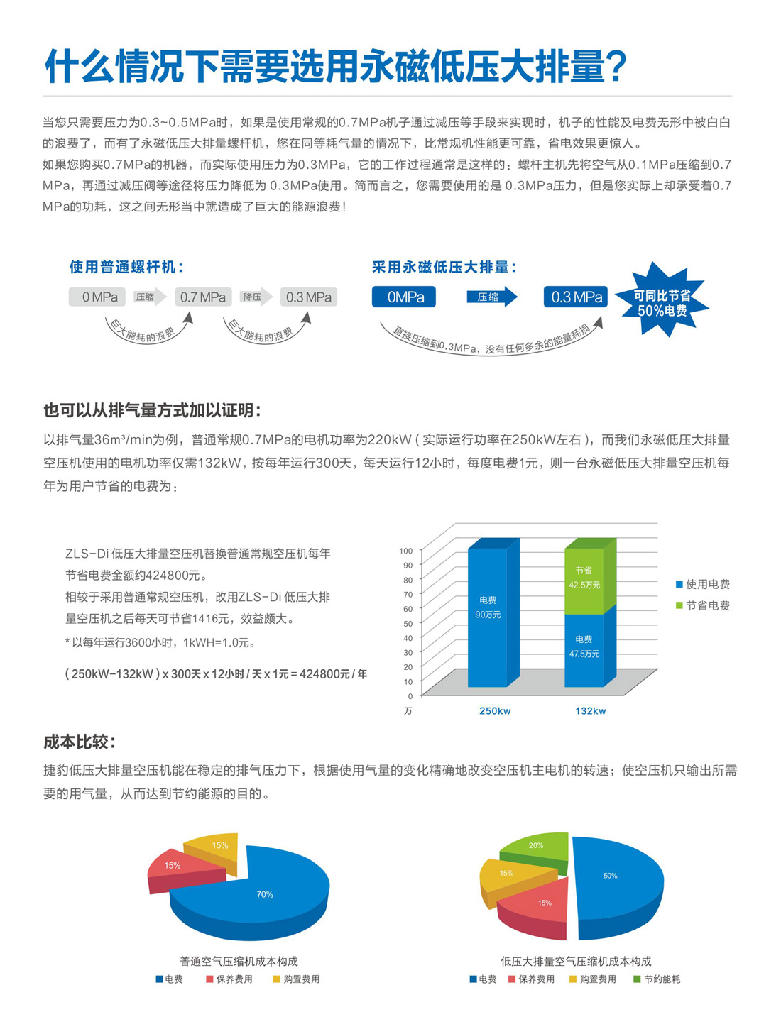 ZLS-Di 永磁變頻低壓大排量空壓機