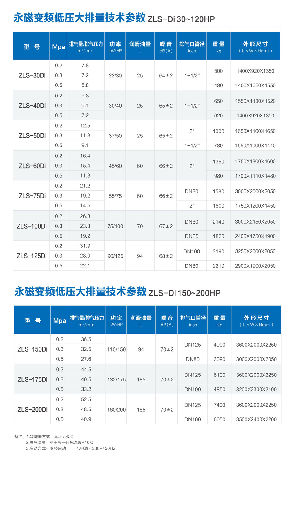 ZLS-Di 永磁變頻低壓大排量空壓機