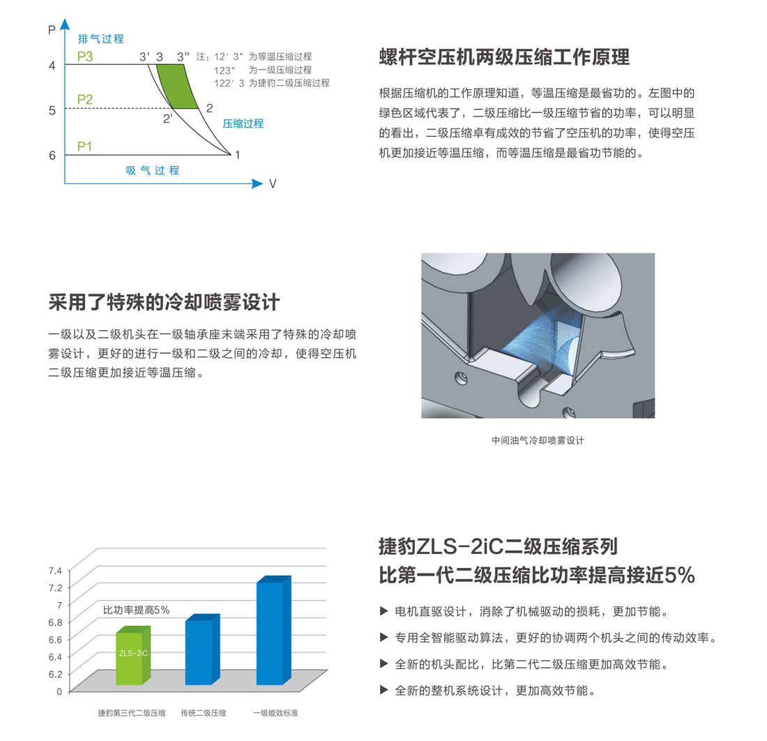 ZLS-2iC 永磁變頻第三代二級(jí)壓縮空壓機(jī)